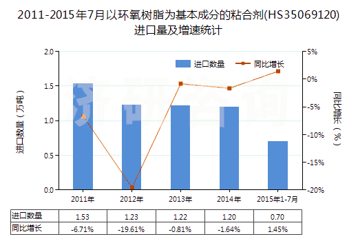 2011-2015年7月以環(huán)氧樹脂為基本成分的粘合劑(HS35069120)進口量及增速統(tǒng)計 2011-2015年7月以環(huán)氧樹脂為基本成分的粘合劑(HS35069120)進口量及增速統(tǒng)計